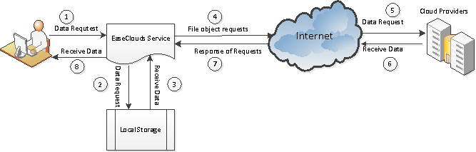 EaseClouds Virtual File System SDK 2.1.1.2 full